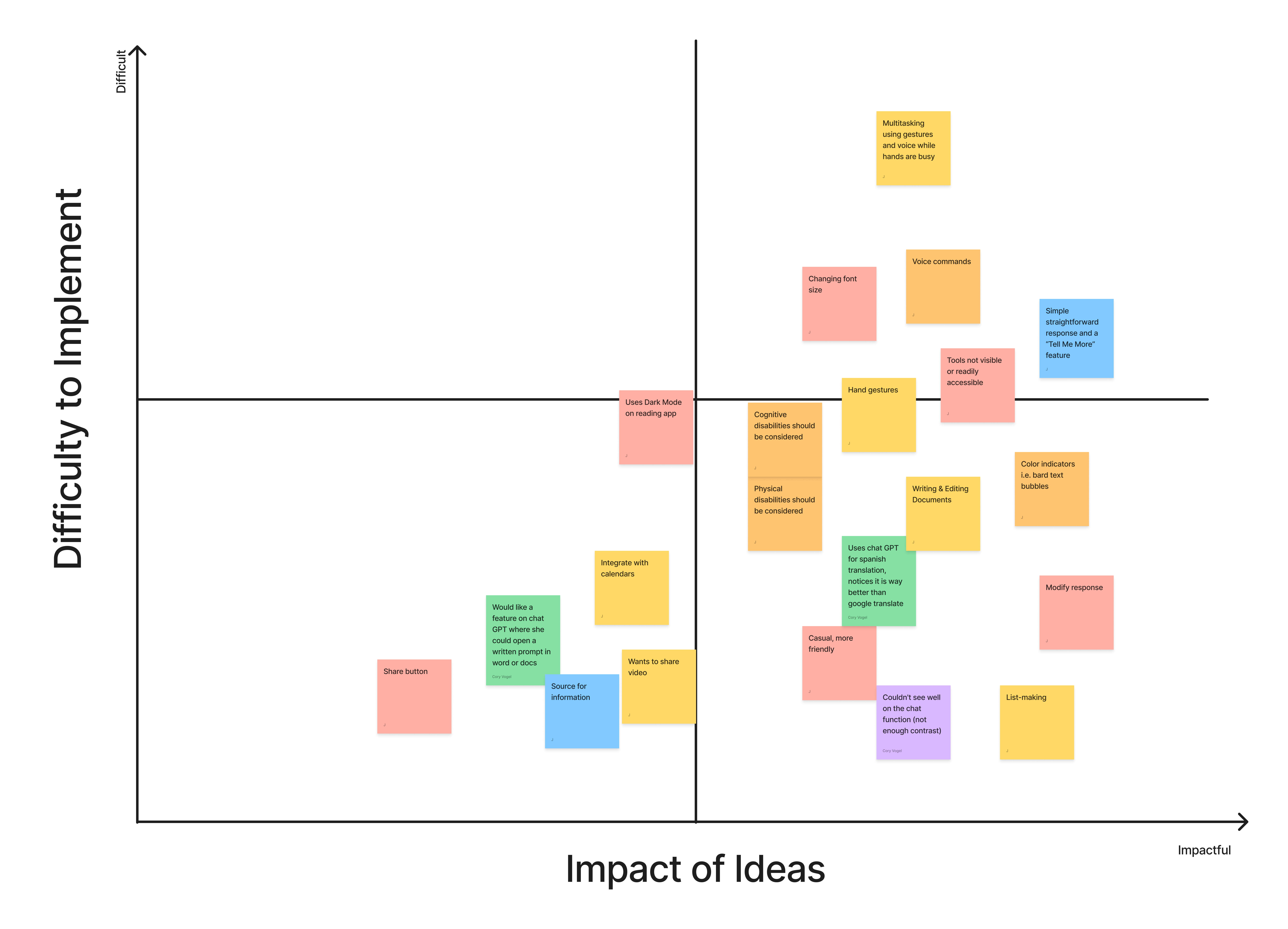 A feature prioritization matrix.